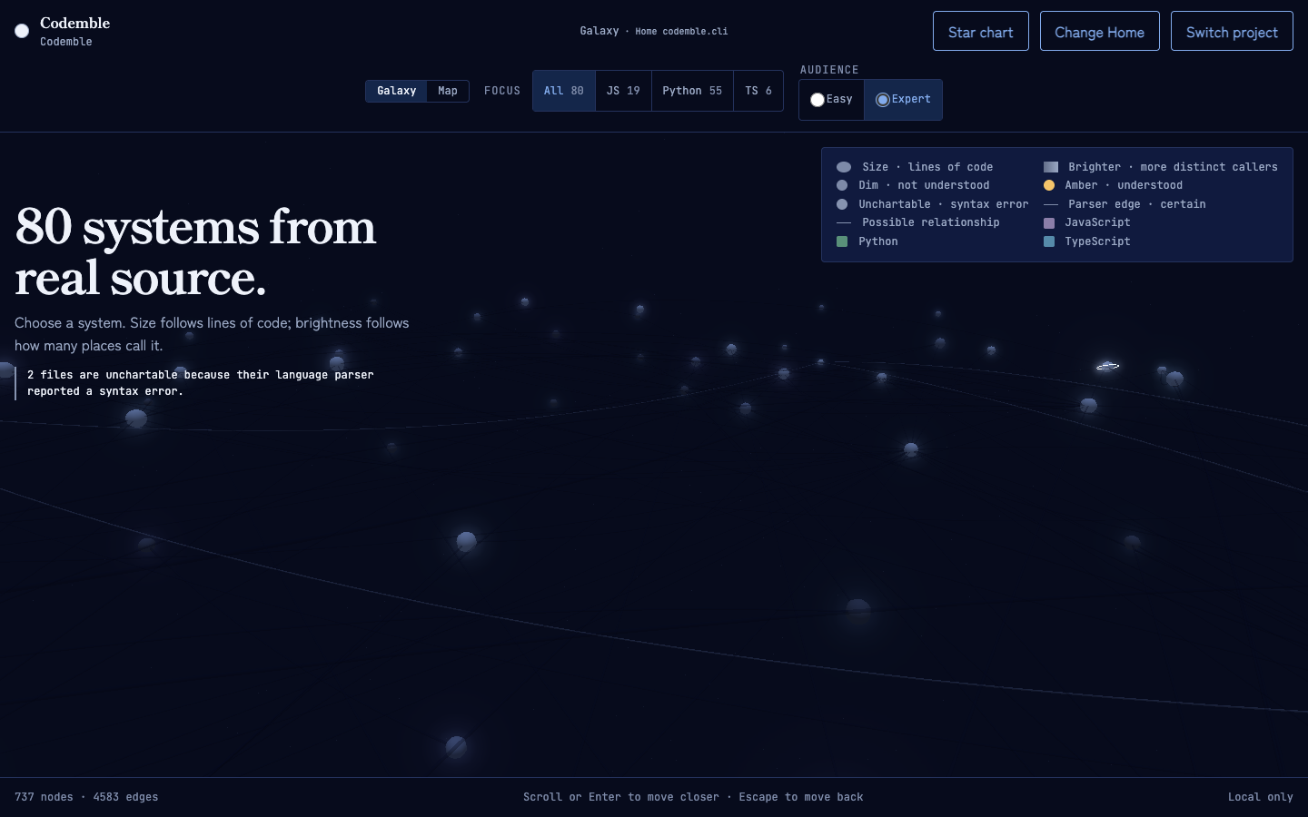 Codemble at galaxy level: eighty dim star systems parsed from real source, with the legend, the language focus buttons, and a notice that two files are unchartable because their parser reported a syntax error.