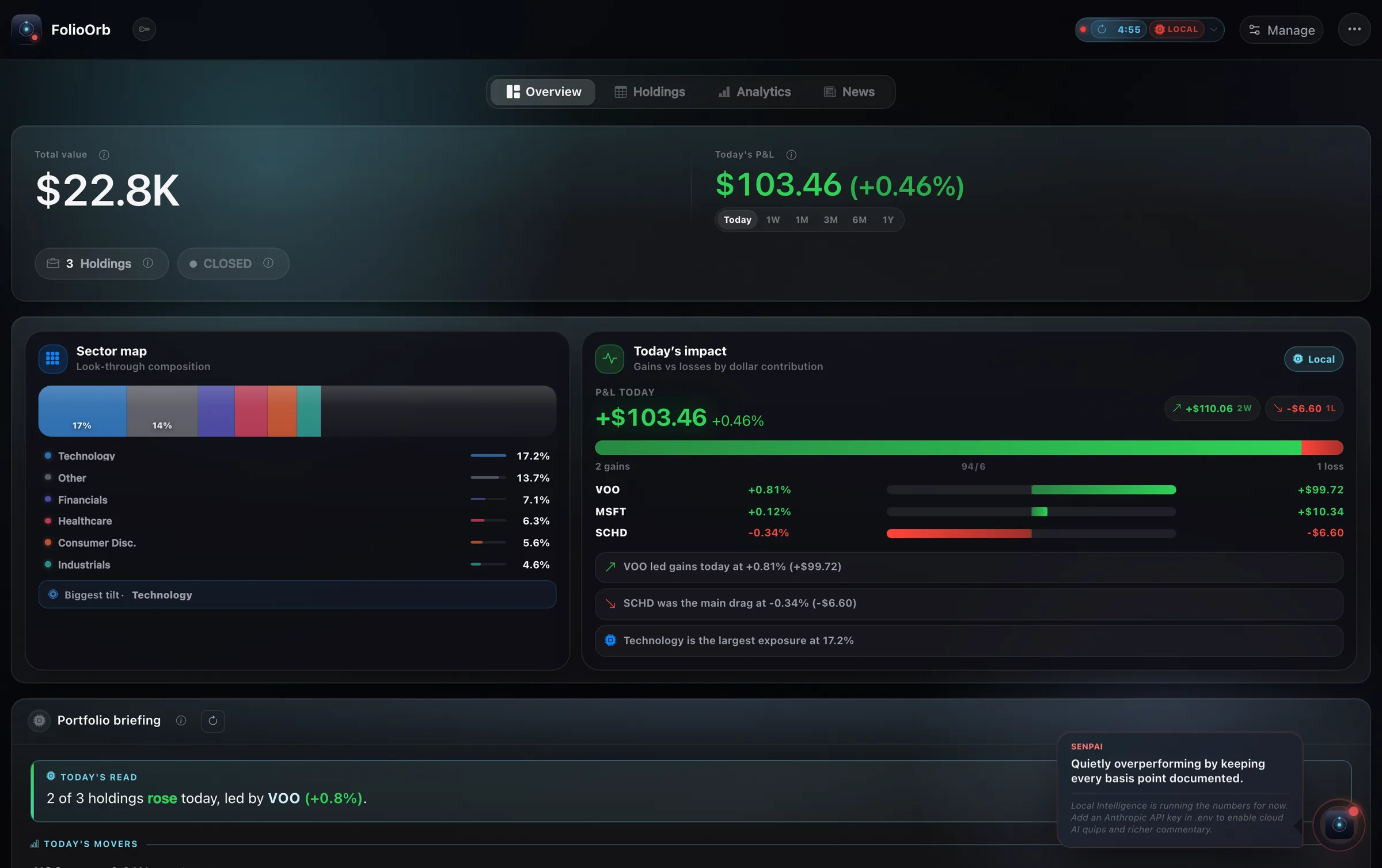 The FolioOrb dashboard cockpit: total value, today's P&L, sector map, and today's impact for a demo portfolio.