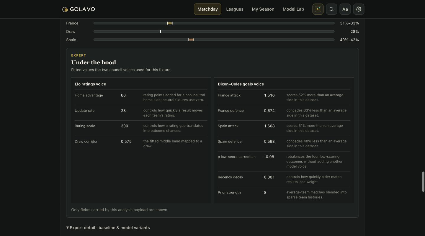 Expert mode showing fitted Elo and Dixon–Coles values under the hood
