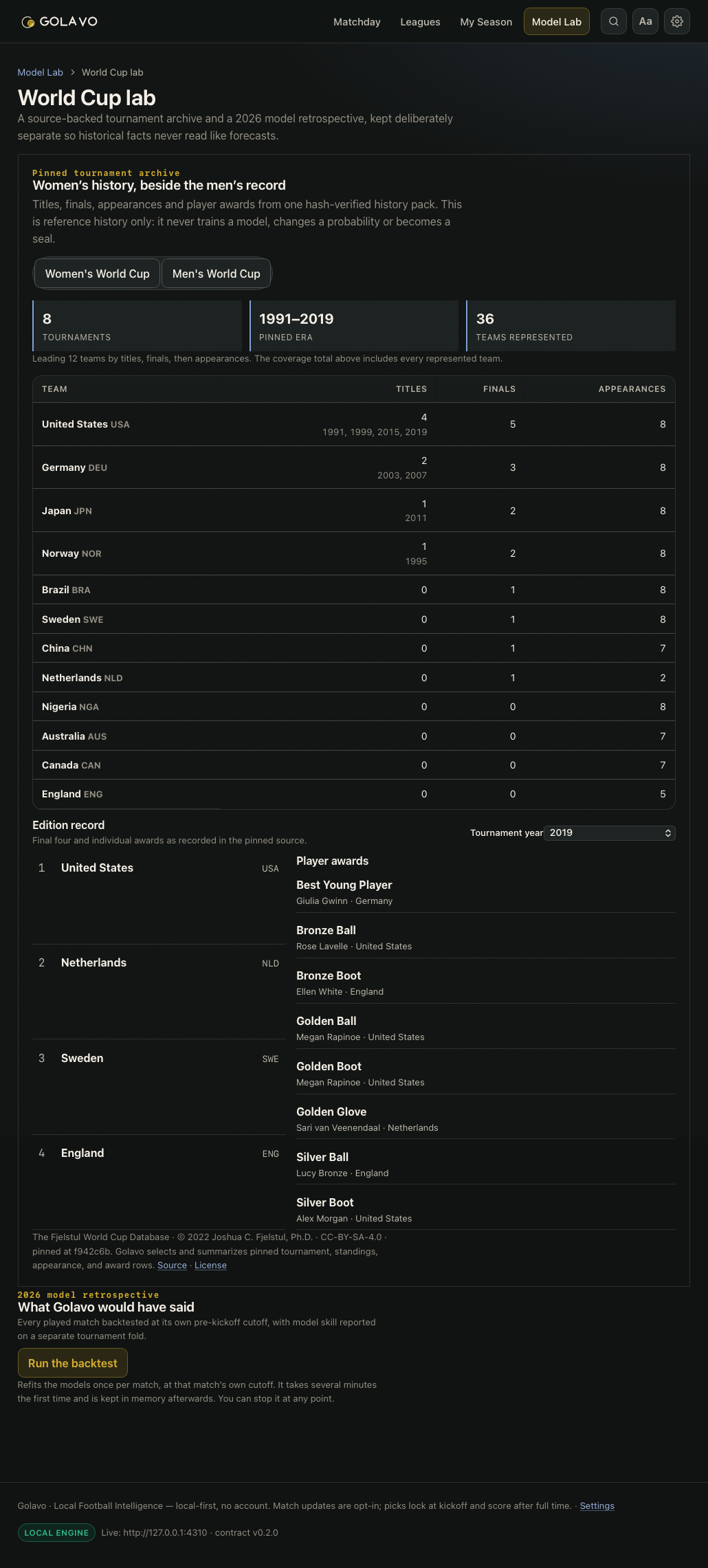 World Cup lab showing the women-first source-backed history archive, pedigree table, final four, and player awards
